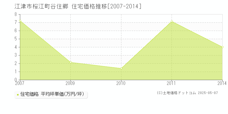 江津市桜江町谷住郷の住宅価格推移グラフ 