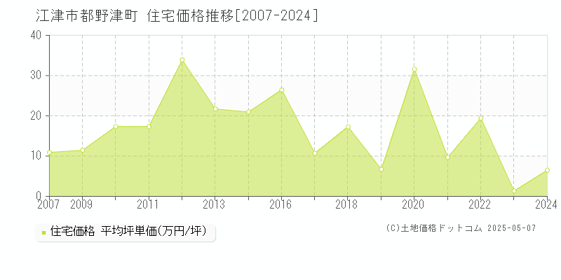 都野津町(江津市)の住宅価格推移グラフ(坪単価)[2007-2024年]