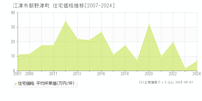 江津市都野津町の住宅価格推移グラフ 