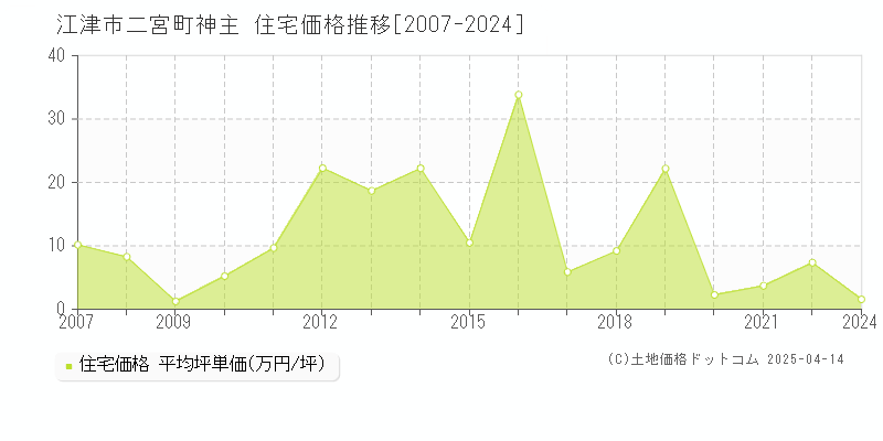 江津市二宮町神主の住宅価格推移グラフ 