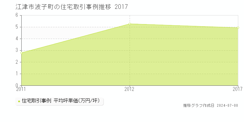 江津市波子町の住宅価格推移グラフ 