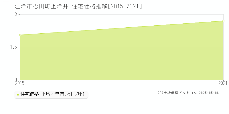 松川町上津井(江津市)の住宅価格推移グラフ(坪単価)[2015-2021年]