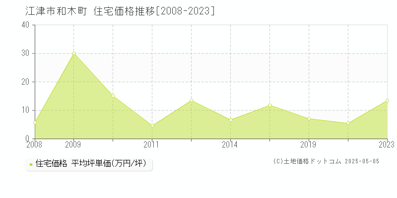 和木町(江津市)の住宅価格推移グラフ(坪単価)[2008-2023年]