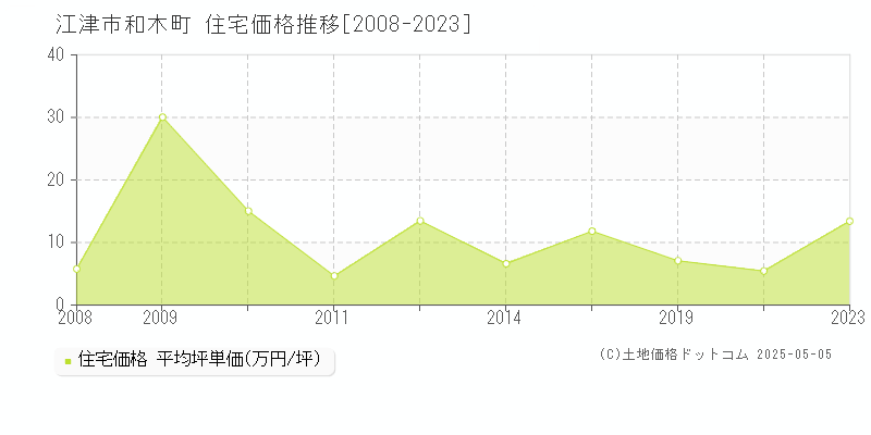 江津市和木町の住宅価格推移グラフ 