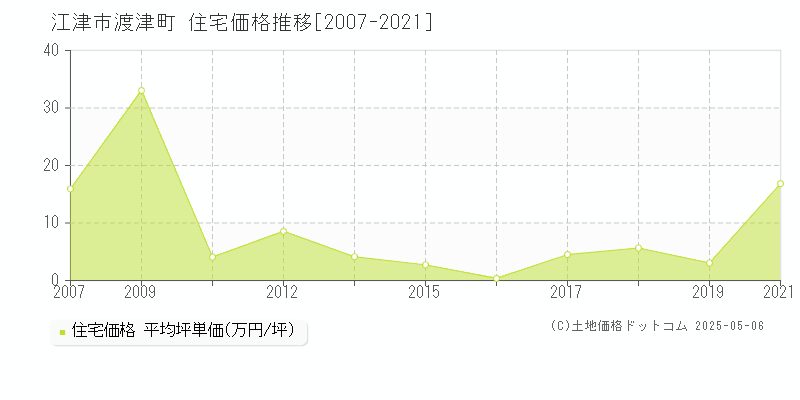 渡津町(江津市)の住宅価格推移グラフ(坪単価)[2007-2021年]