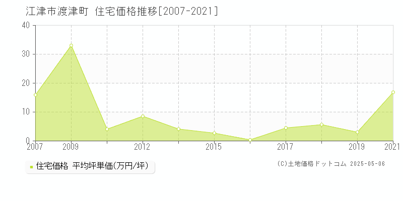 江津市渡津町の住宅価格推移グラフ 