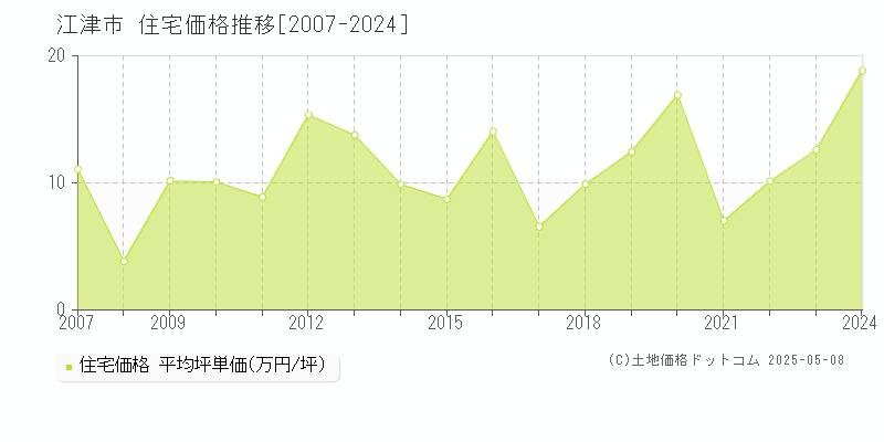 江津市(島根県)の住宅価格推移グラフ(坪単価)[2007-2024年]