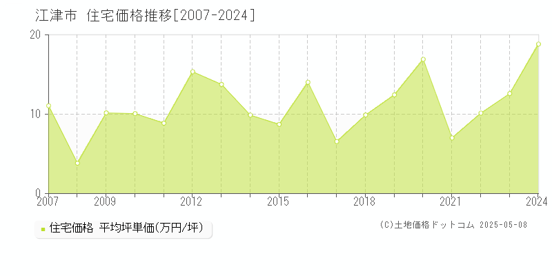 江津市の住宅価格推移グラフ 