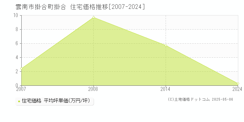 掛合町掛合(雲南市)の住宅価格推移グラフ(坪単価)[2007-2024年]