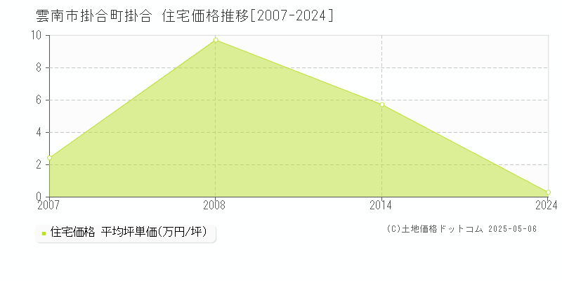 雲南市掛合町掛合の住宅取引事例推移グラフ 