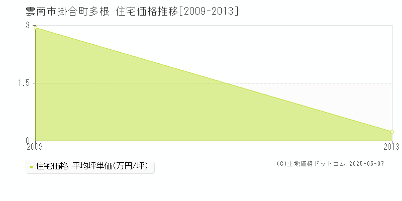 掛合町多根(雲南市)の住宅価格推移グラフ(坪単価)[2009-2013年]