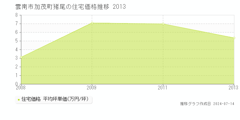 雲南市加茂町猪尾の住宅価格推移グラフ 