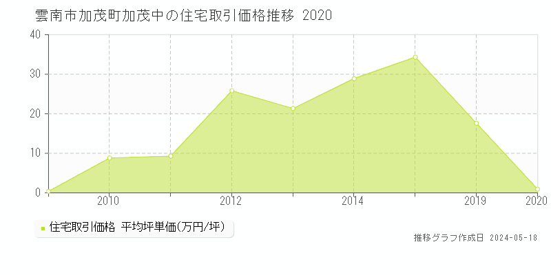 雲南市加茂町加茂中の住宅価格推移グラフ 