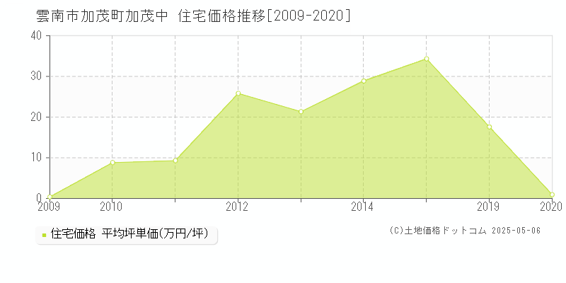 加茂町加茂中(雲南市)の住宅価格推移グラフ(坪単価)[2009-2020年]