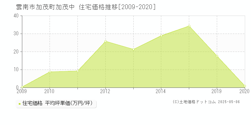 雲南市加茂町加茂中の住宅価格推移グラフ 