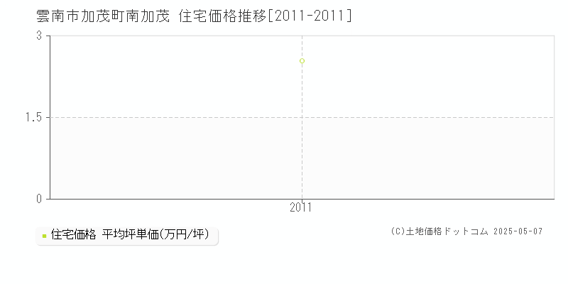 加茂町南加茂(雲南市)の住宅価格推移グラフ(坪単価)[2011-2011年]