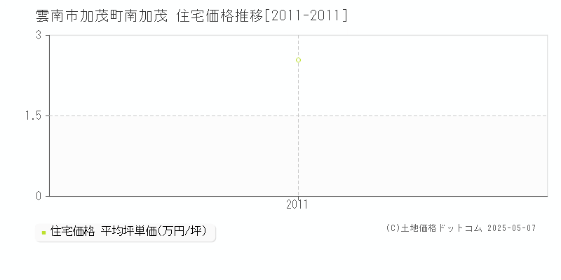 雲南市加茂町南加茂の住宅価格推移グラフ 