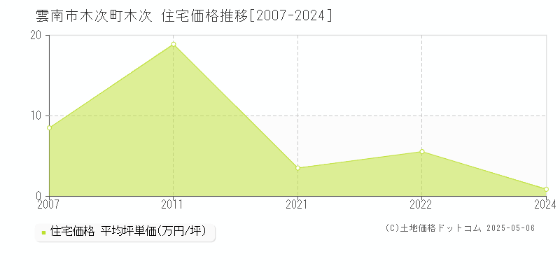 木次町木次(雲南市)の住宅価格推移グラフ(坪単価)[2007-2024年]
