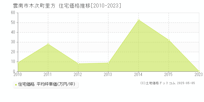 木次町里方(雲南市)の住宅価格推移グラフ(坪単価)[2010-2023年]