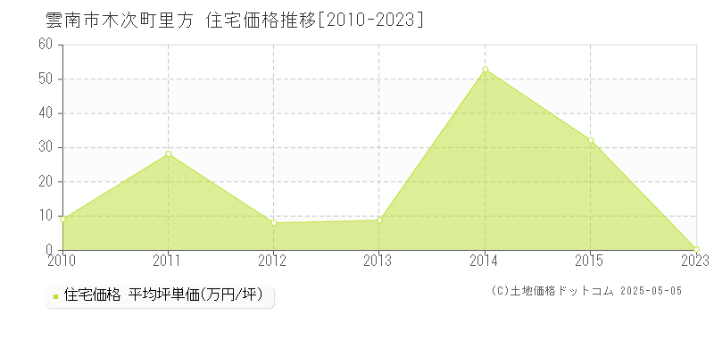 雲南市木次町里方の住宅価格推移グラフ 