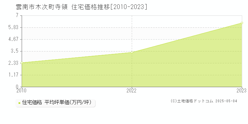 木次町寺領(雲南市)の住宅価格推移グラフ(坪単価)[2010-2023年]
