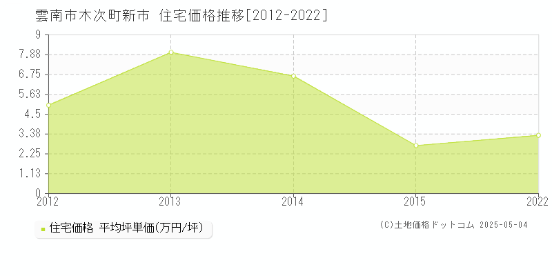木次町新市(雲南市)の住宅価格推移グラフ(坪単価)[2012-2022年]