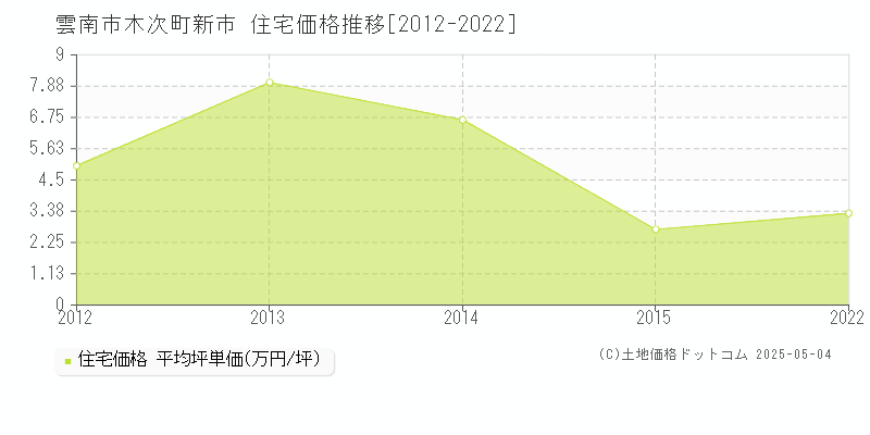 雲南市木次町新市の住宅価格推移グラフ 