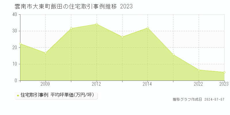雲南市大東町飯田の住宅価格推移グラフ 