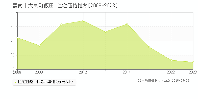 大東町飯田(雲南市)の住宅価格推移グラフ(坪単価)[2008-2023年]