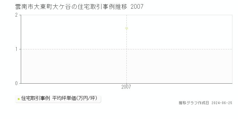 雲南市大東町大ケ谷の住宅取引事例推移グラフ 