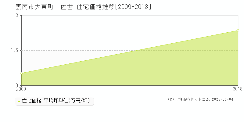 大東町上佐世(雲南市)の住宅価格推移グラフ(坪単価)[2009-2018年]