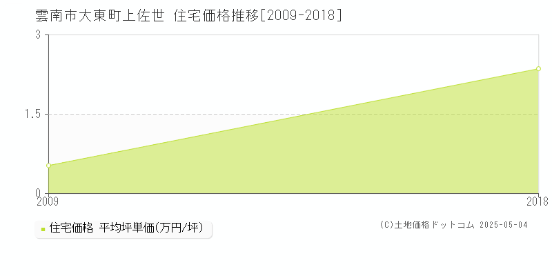 雲南市大東町上佐世の住宅価格推移グラフ 