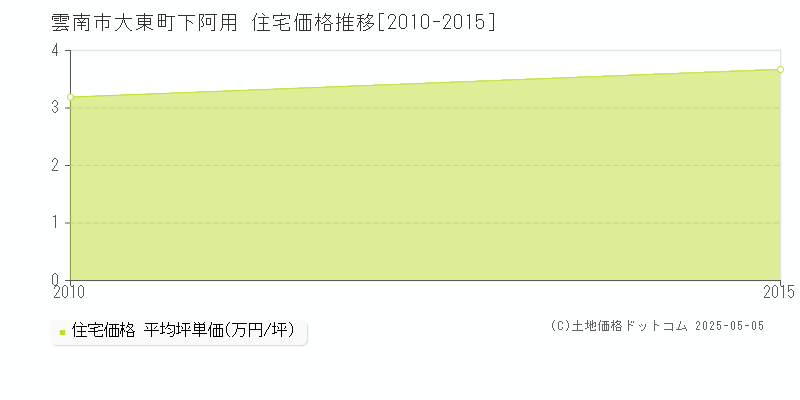 大東町下阿用(雲南市)の住宅価格推移グラフ(坪単価)[2010-2015年]