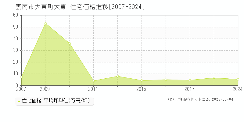 大東町大東(雲南市)の住宅価格推移グラフ(坪単価)[2007-2024年]