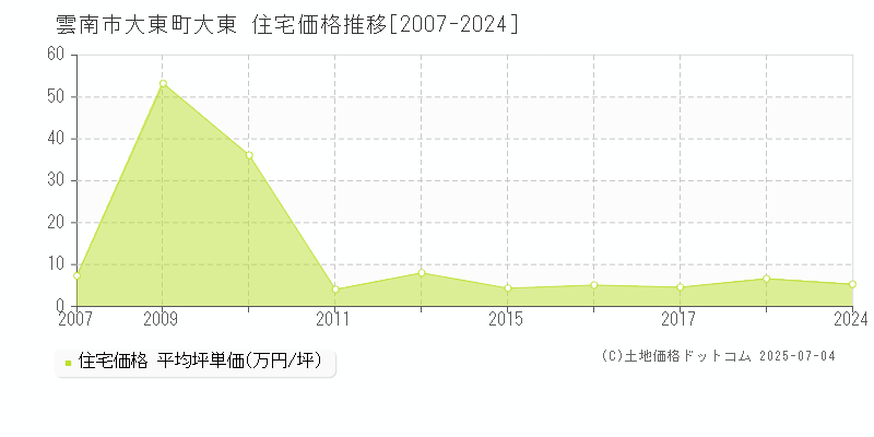 雲南市大東町大東の住宅価格推移グラフ 