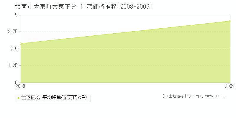 大東町大東下分(雲南市)の住宅価格推移グラフ(坪単価)[2008-2009年]