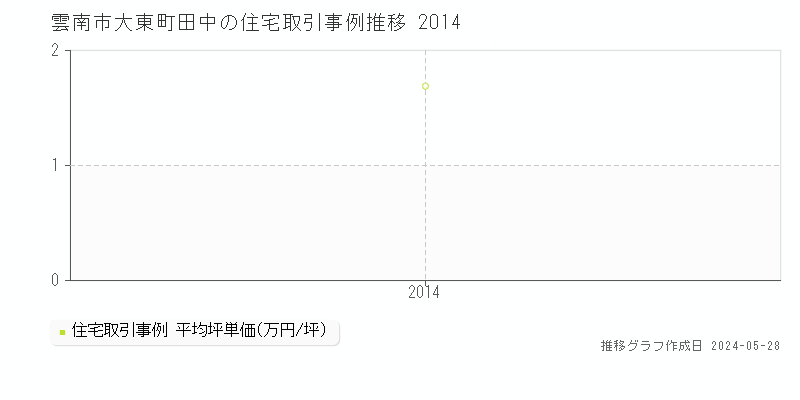 雲南市大東町田中の住宅価格推移グラフ 