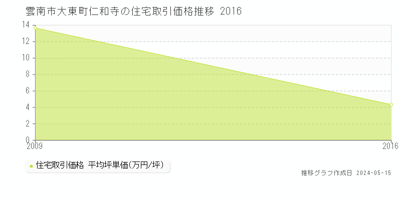 雲南市大東町仁和寺の住宅価格推移グラフ 