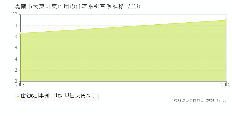 雲南市大東町東阿用の住宅価格推移グラフ 
