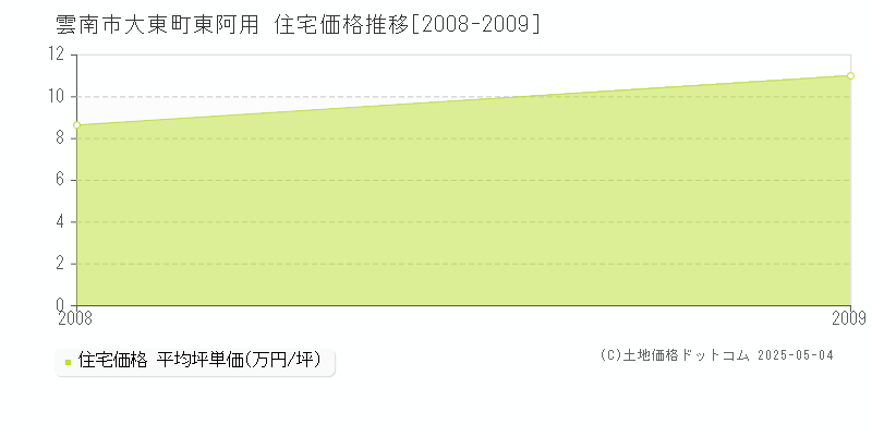 大東町東阿用(雲南市)の住宅価格推移グラフ(坪単価)[2008-2009年]