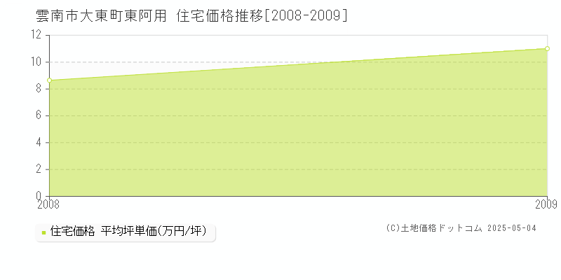 雲南市大東町東阿用の住宅価格推移グラフ 