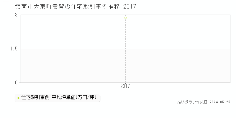 雲南市大東町養賀の住宅価格推移グラフ 