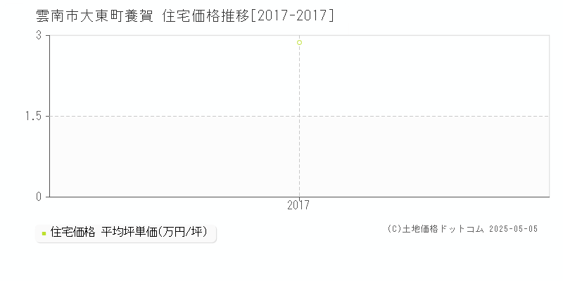 大東町養賀(雲南市)の住宅価格推移グラフ(坪単価)[2017-2017年]