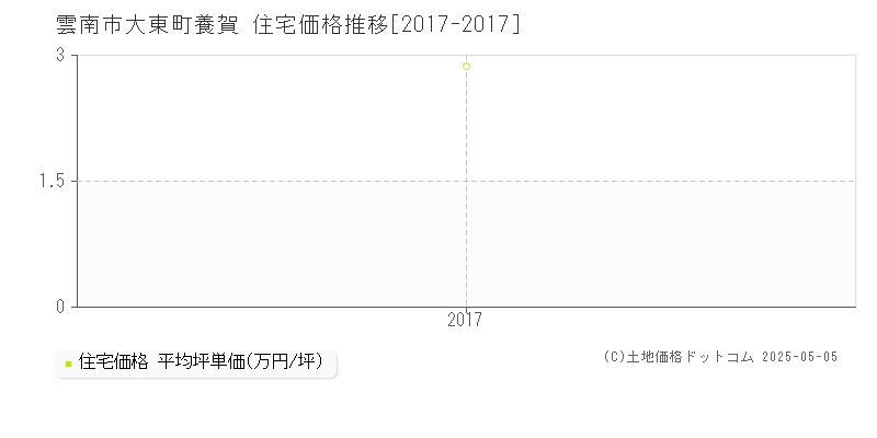 雲南市大東町養賀の住宅価格推移グラフ 