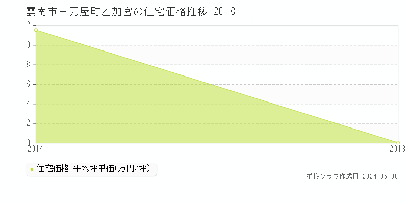 雲南市三刀屋町乙加宮の住宅価格推移グラフ 