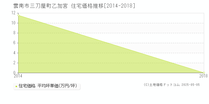 三刀屋町乙加宮(雲南市)の住宅価格推移グラフ(坪単価)[2014-2018年]