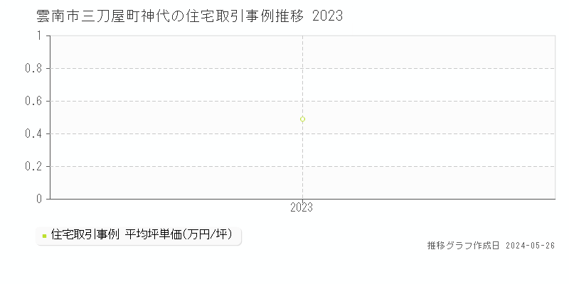 雲南市三刀屋町神代の住宅価格推移グラフ 