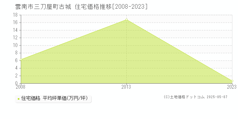 三刀屋町古城(雲南市)の住宅価格推移グラフ(坪単価)[2008-2023年]