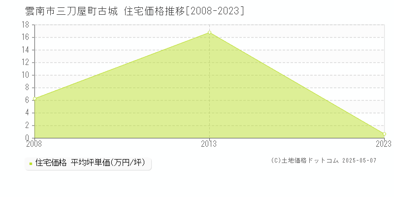 雲南市三刀屋町古城の住宅価格推移グラフ 