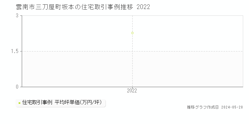 雲南市三刀屋町坂本の住宅価格推移グラフ 